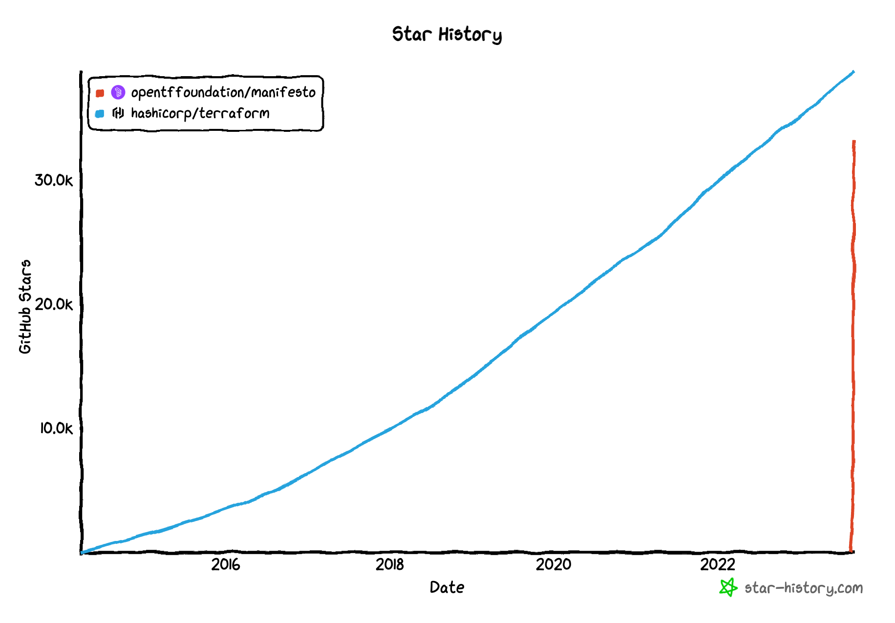 OpenTF has gotten over 33,000 stars in GitHub in just a few weeks